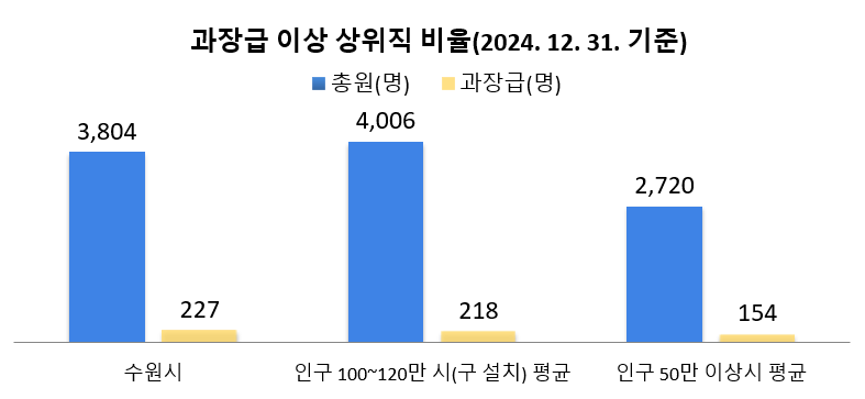과장급(5급) 이상 상위직 비율(2024. 12. 31. 기준)
