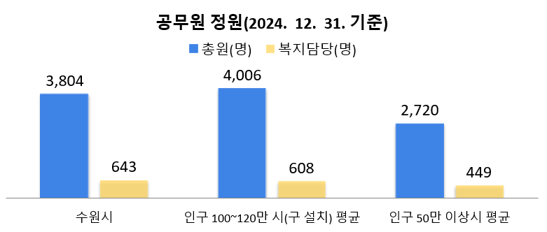 공무원 정원(2024. 12. 31. 기준)