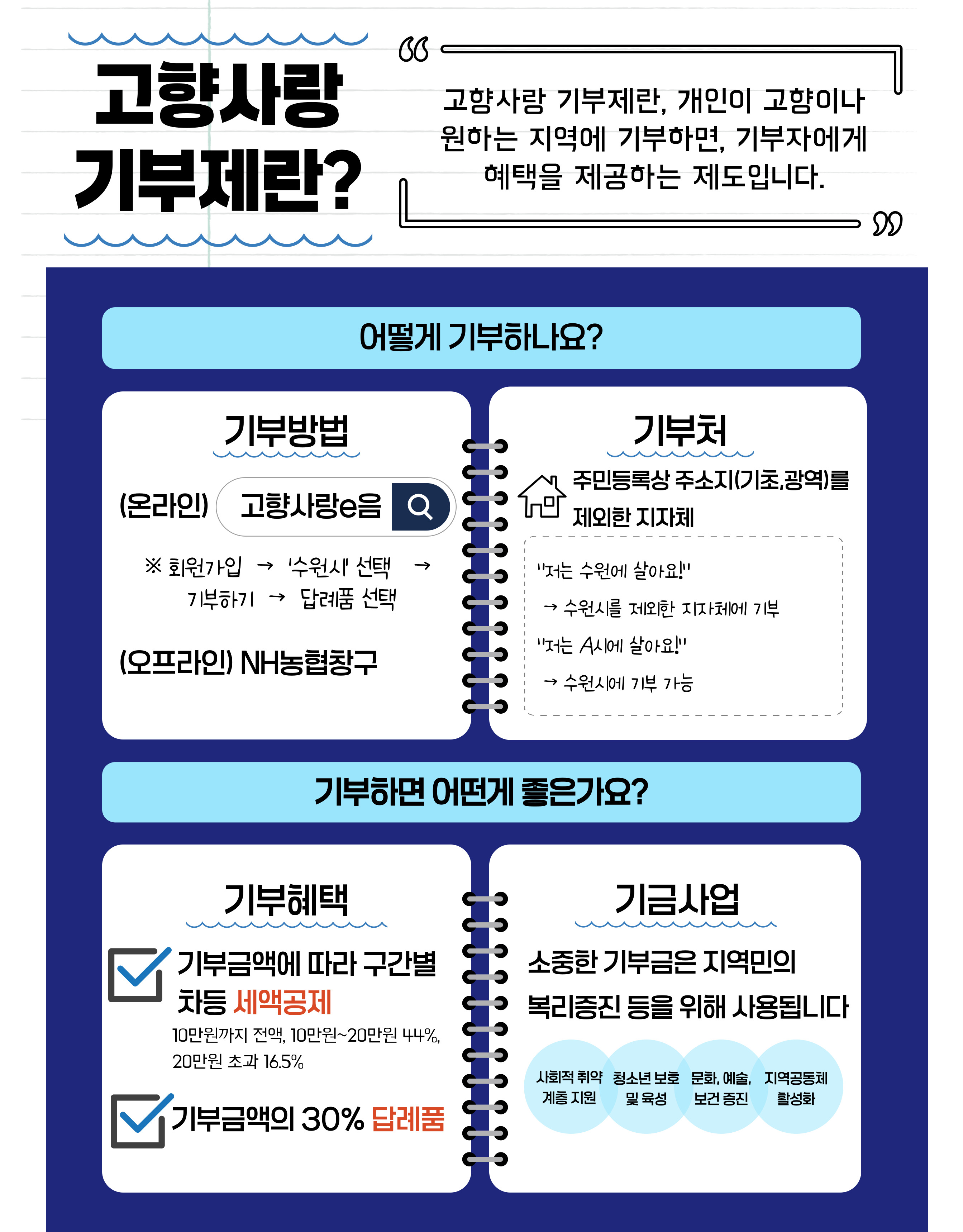 고향사랑 기부제란? 고향사랑 기부제란, 개인이 고향이나 원하는 지역에 기부하면, 기부자에게 혜택을 제공하는 제도입니다.                            어떻게 기부하나요?                             기부방법 : (온라인) 고향사랑e음 ※회원가입→‘수원시’선택→기부하기→답례품 선택                                    (오프라인) NH농협창구                            기부처 : 주민등록상 주소지(기초,광역)를 제외한 지자체                                ”저는 수원에 살아요!“ → 수원시를 제외한 지자체에 기부                                ”저는 A시에 살아요!“ → 수원시에 기부 가능                            기부하면 어떤게 좋은가요?                            기부혜택 : 1. 기부금액에 따라 구간별 차등 세액공제                                    10만원까지 전액, 10만원 초과 시 16.5%                                    2. 기부금액의 30% 답례품                            기금사업 : 소중한 기부금은 지역민의 복리증진 등을 위해 사용됩니다.                                    사회적 취약 계층 지원, 청소년 보호 및 육성, 문화,예술,보건 증진, 지역공동체 활성화