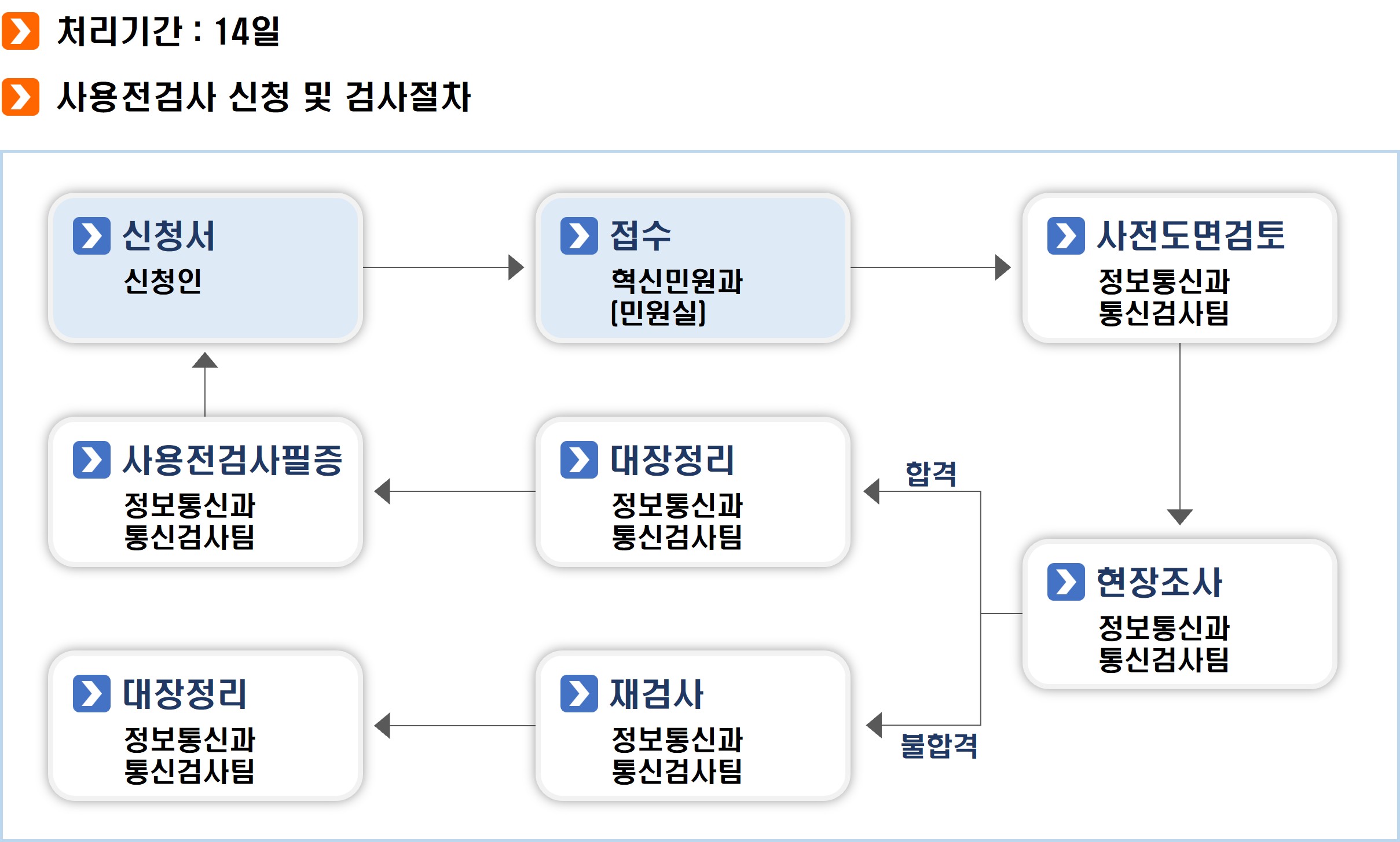 사용전검사 처리 절차