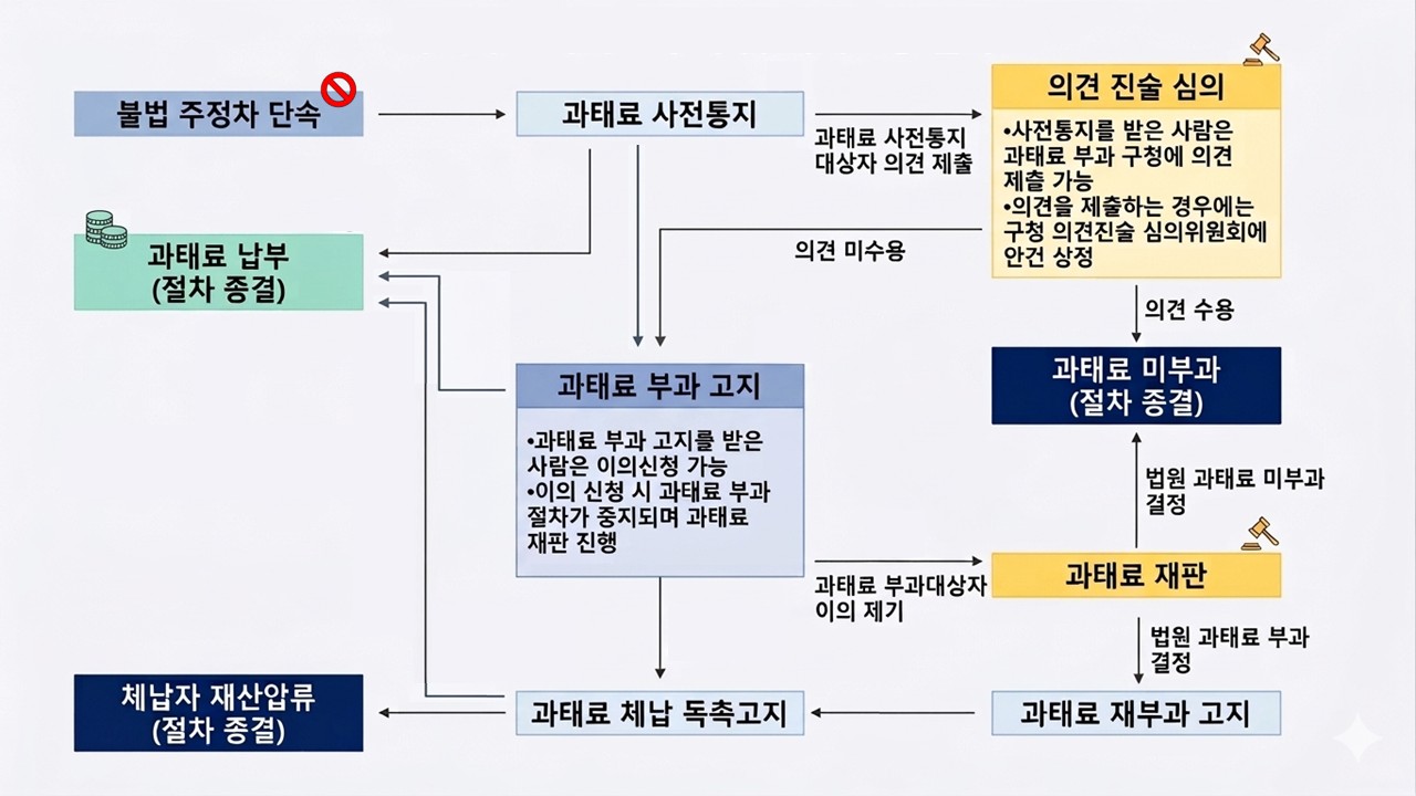 업무흐름도