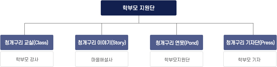 청개구리 스펙 학부모 지원단 조직도 - 학부모 지원단, 청개구리 교실(Class)(학부모 강사), 청개구리 이야기(Story)(마을해설사), 청개구리 연못(Pond)(학부모지원단), 청개구리 기자단(Press)(학부모 기자)