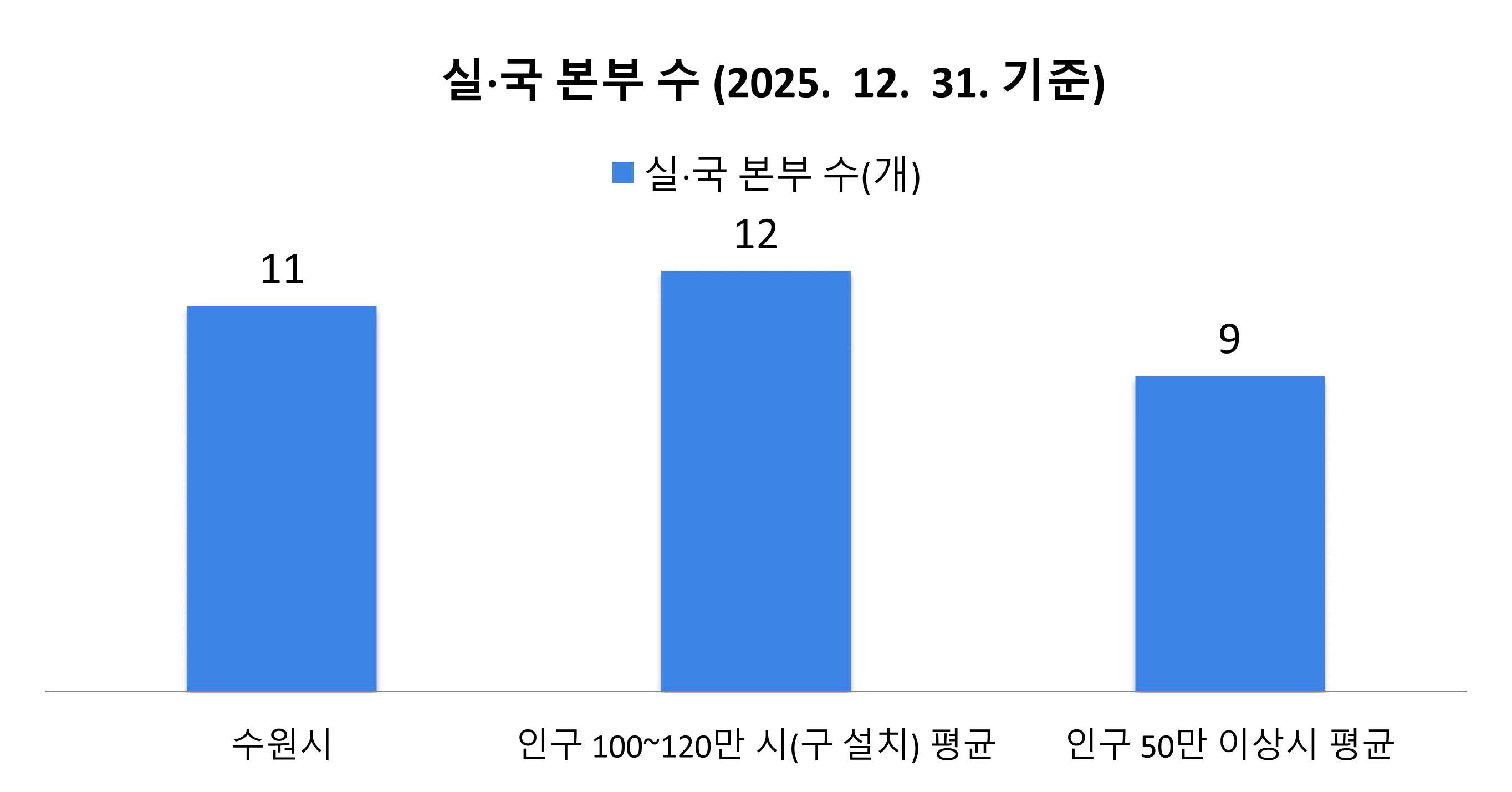 실국본부수
