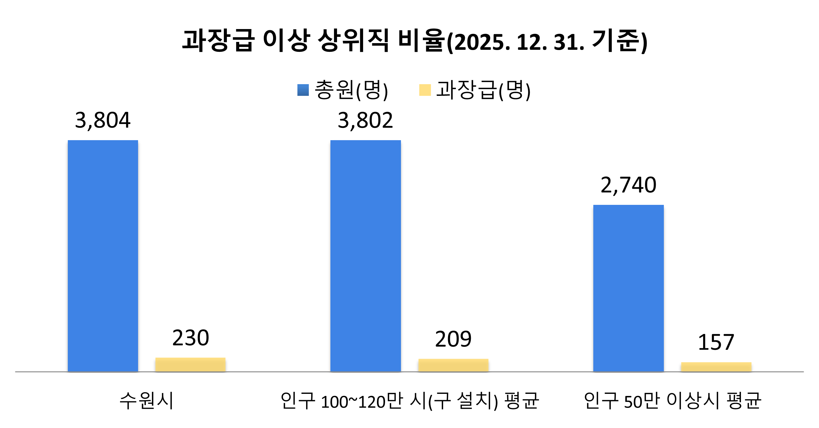 과장급 이상 상위직 비율