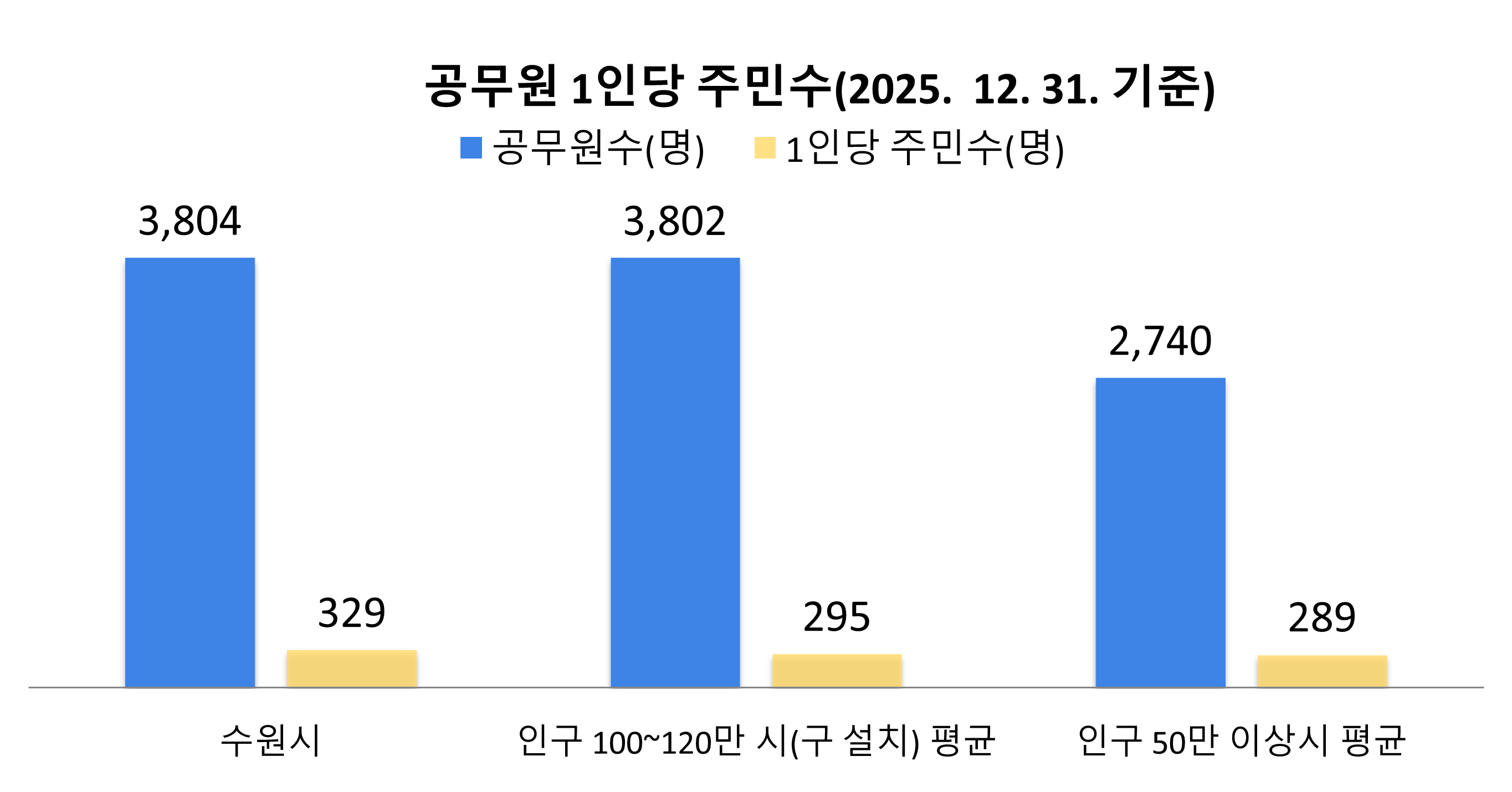 1인당 주민수