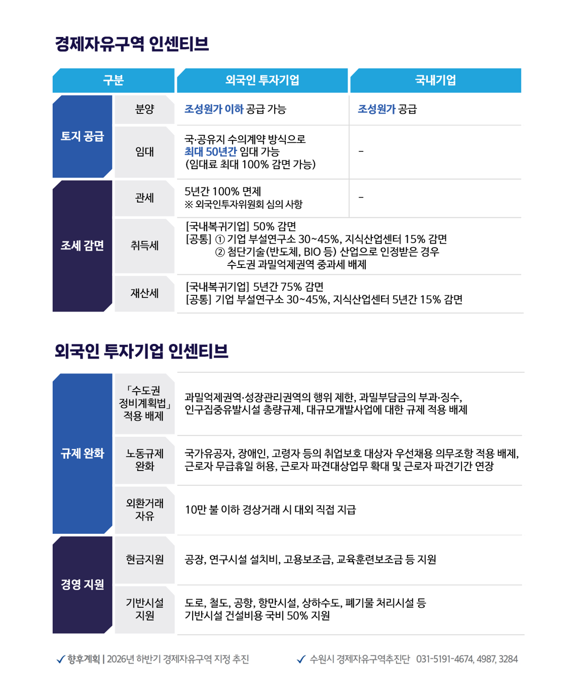 수원경제자유구역 설명 4쪽 상세내용 본문 참고