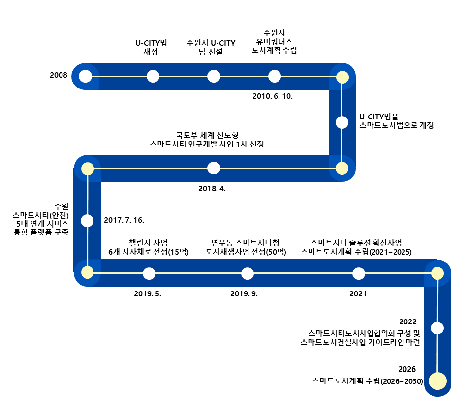 2008 / U-CITY법 재정 / 수원시 U-CITY팀 신설 / 2010. 06. 10 : 수원시 유비쿼터스 도시계획 수립 / 2017. 07. 16 : U-CITY법을 스마트도시법으로 개정 / 2018. 04 : 국토부 세계 선도형 스마트시티 연구개발 사업 1차 선정 / 2017. 07. 16 : 수원 스마트시티(안전) 5대 연계 서비스 통합 플랫폼 구축 / 2019. 05 : 챌린지 사업 6개 지자체로 선정(15억) / 2019. 09 : 연무등 스마트시티형 도시재생사업 선정(50억) / 2021 : 스마트시티 솔루션 확산사업 스마트도시계획 수립(2021~2025) / 2022 : 스마트시티도시사업협의회 구성 및 스마트도시건설사업 가이드라인 마련 / 2026 : 스마트도시계획 수립(2026~2030)