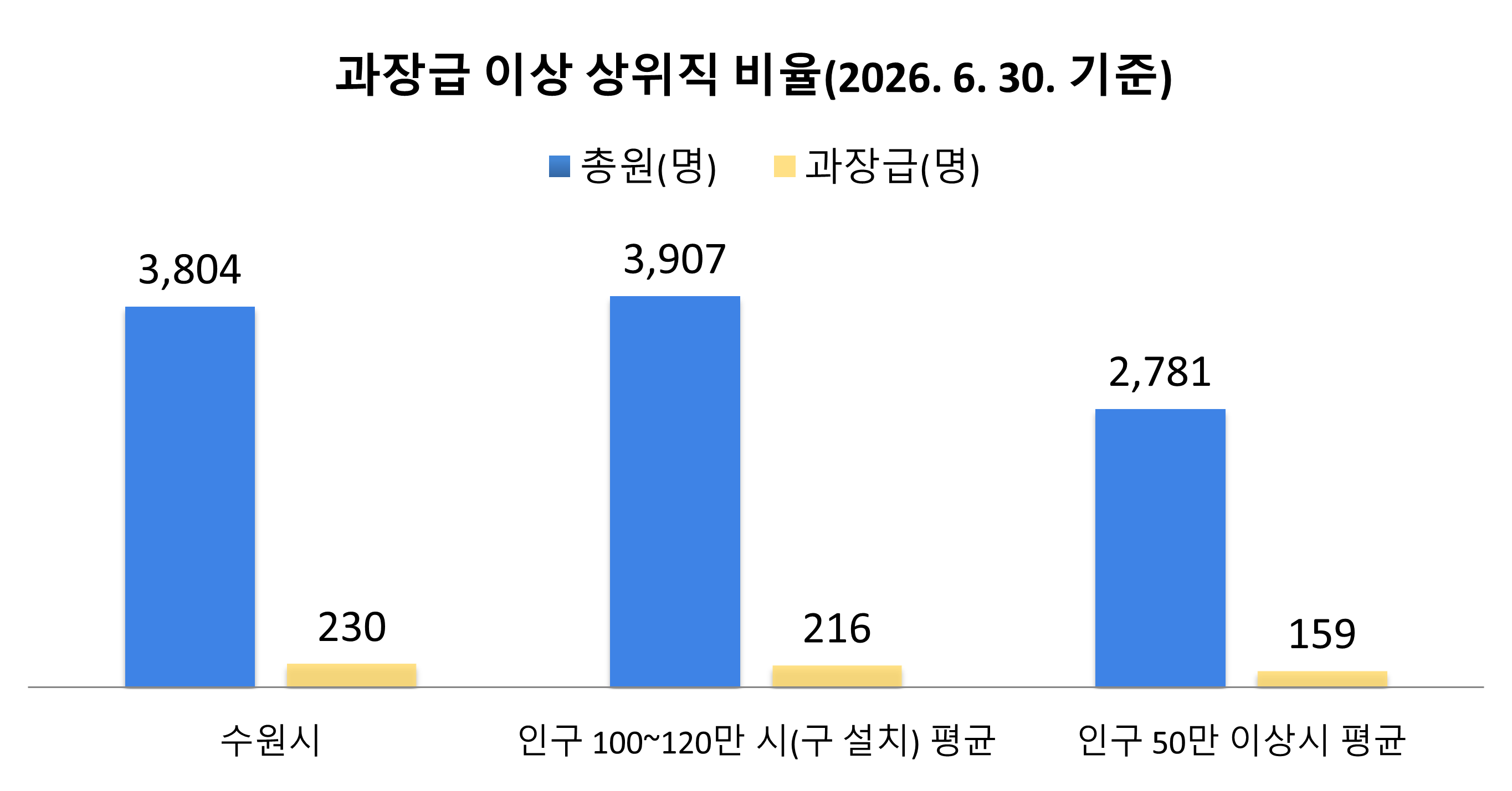 과장급 이상 상위직 비율