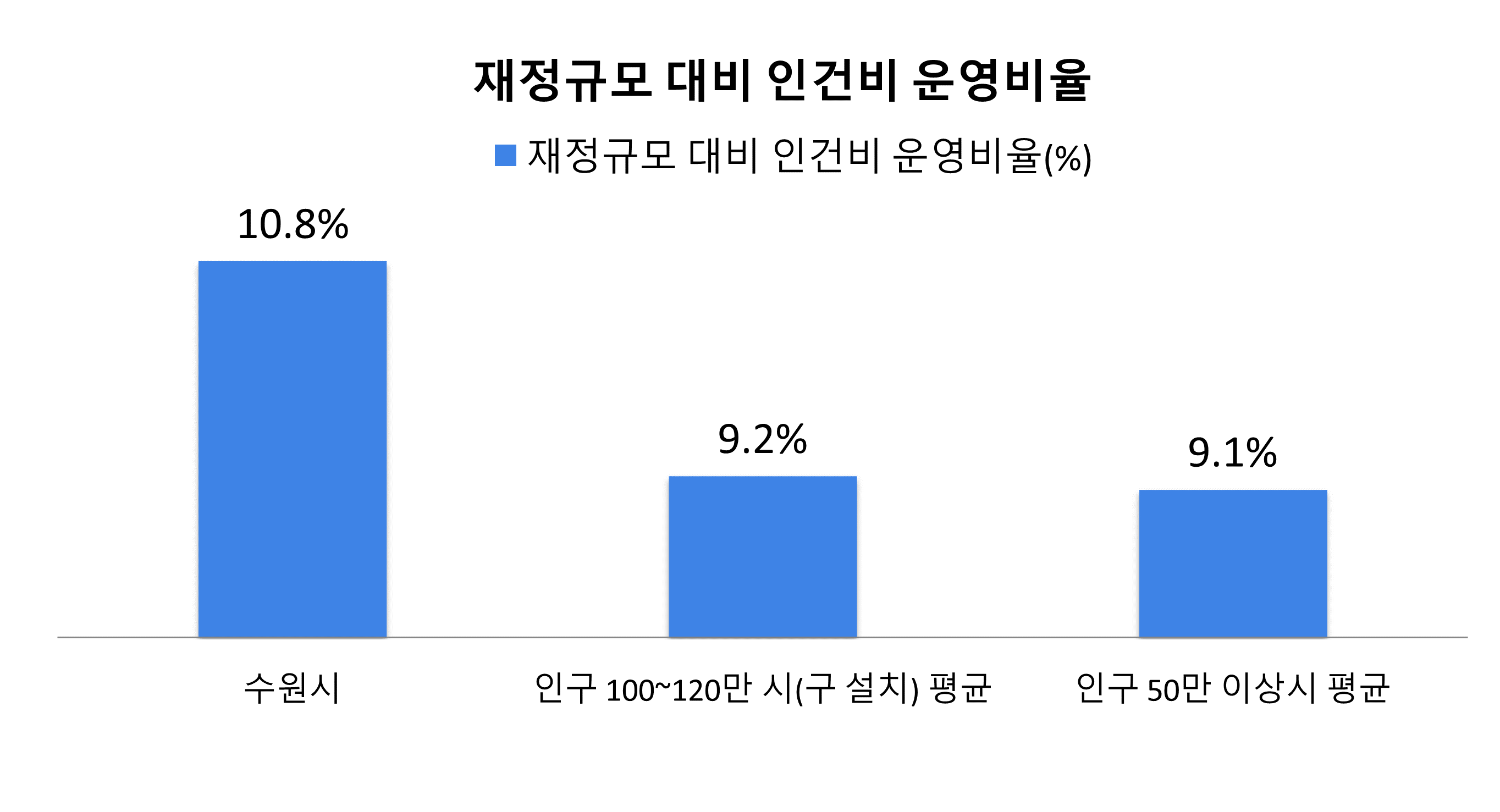 재정규모대비 인건비비율