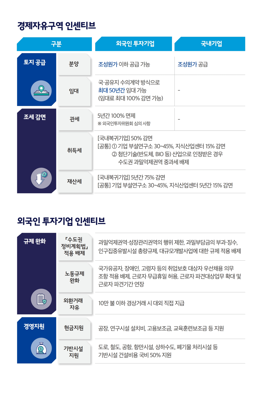 수원경제자유구역 설명 3쪽 상세내용 본문 참고