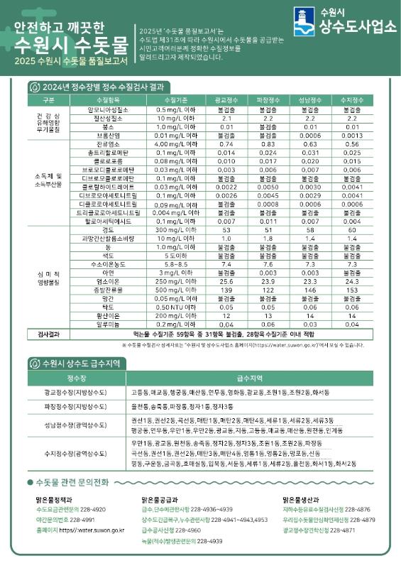 수원시 수돗물 안심하고 이용하세요! 59개 수질기준 모두 ‘적합’