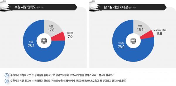수원시민 75%, "수원시가 일을 잘하고 있다"…10명 중 8명은 "내 삶 더 좋아질 것"