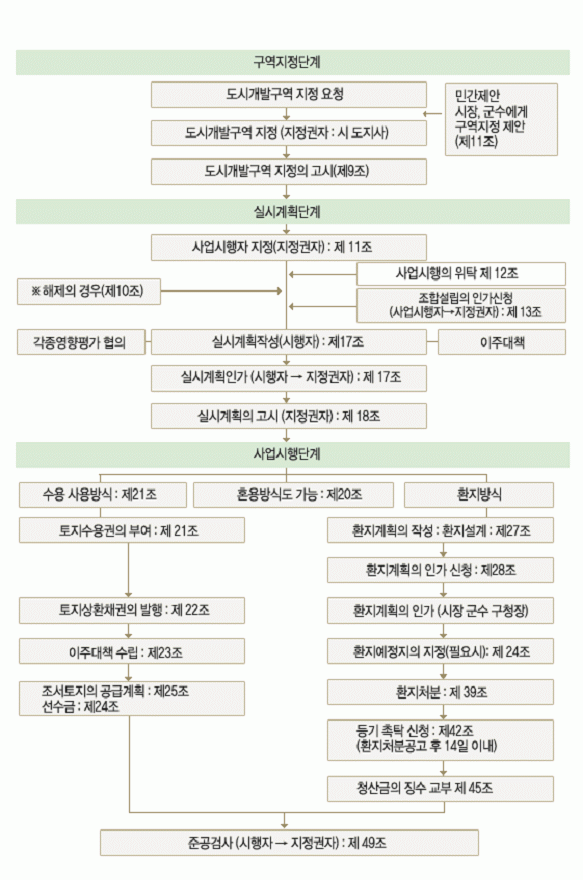 사업시행절차(구역지정 - 실시계획 - 사업시행) 