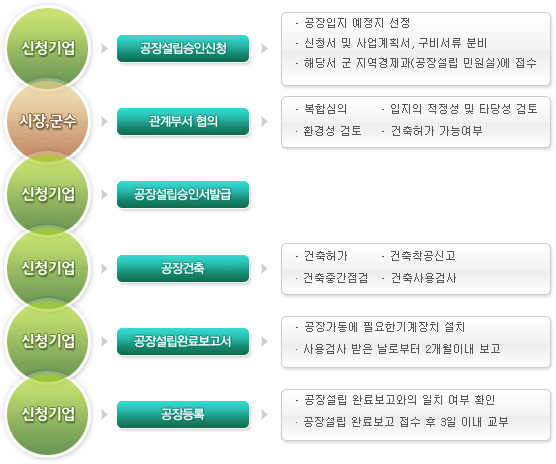 공장설립 신고(허가) 업무처리도