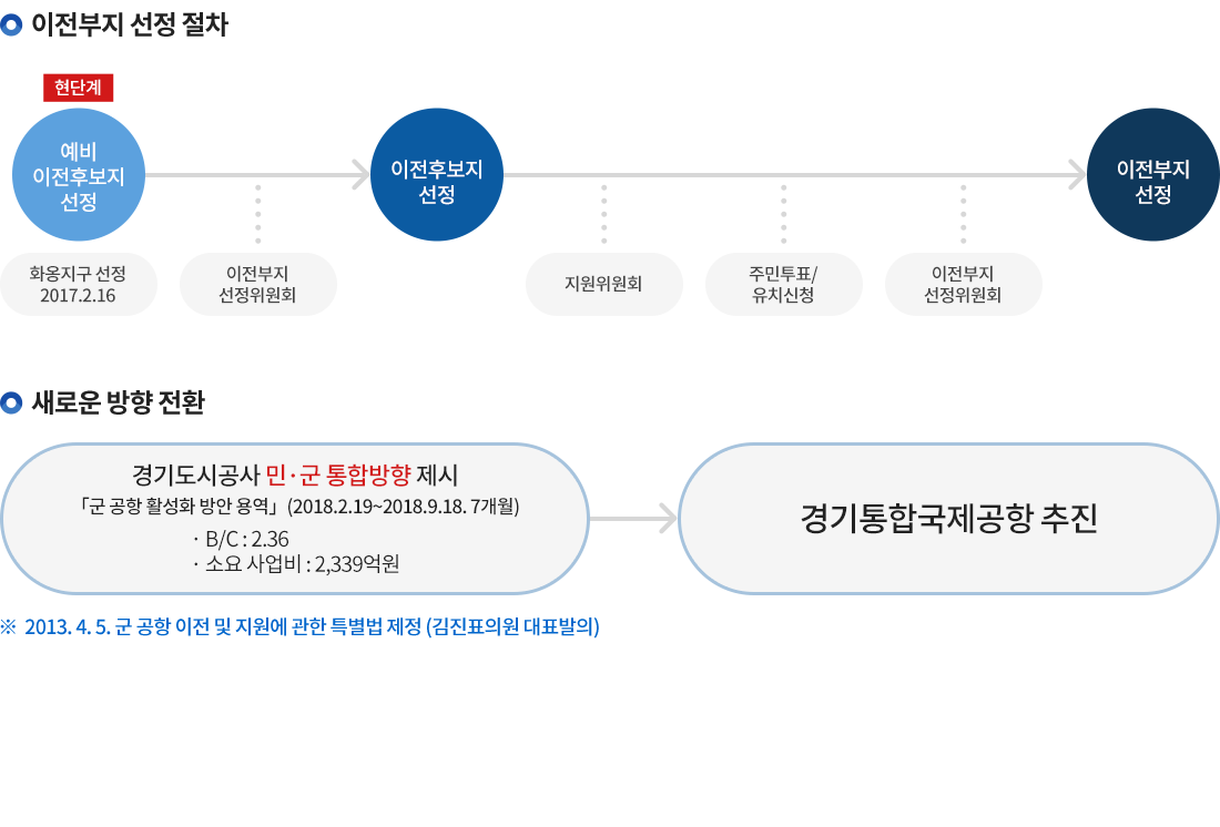 이전부지 선정 절차, 현단계:예비 이전후보지 선정(화용지구 선정 2017.2.16.) 이전부지 선정위원회에서 이전후보지 선정 이후 지원위원회, 주민투표/유치신청, 이전부지 선정위원회에서 이전부지 선정. 새로운 방향 전환: 경기도시공사 민*군 통합방향 제시, 군 공항 활성화 방안 용역 ->2018.2.19~2018.9.18. 7개월, B/C:2.36, 소요 사업비:2,339억원 -> 경기통합국제공항 추진, 2013.4.5. 군공항 이전 및 지원에 관한 특별법 제정(김진표의원 대표발의)