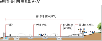 신비한 물너미 단면도 A-A':물너미(D=60M), 벽천, 안개분수(+41.47), 바닥분수(터널형), 물너미스탠드(+44.5, W.L +43.4)