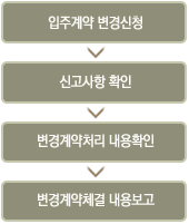 입주계약 변경신청>신고사항확인>변경계약처리 내용확인>변경계약체결 내용보고