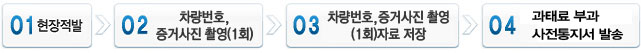 01. 현장적발 > 02. 차량번호, 증거사진 촬영(1회) > 03. 차량번호, 증거사진활영(1회)자료 저장 > 04. 과태료 부과 사전통지서 발송