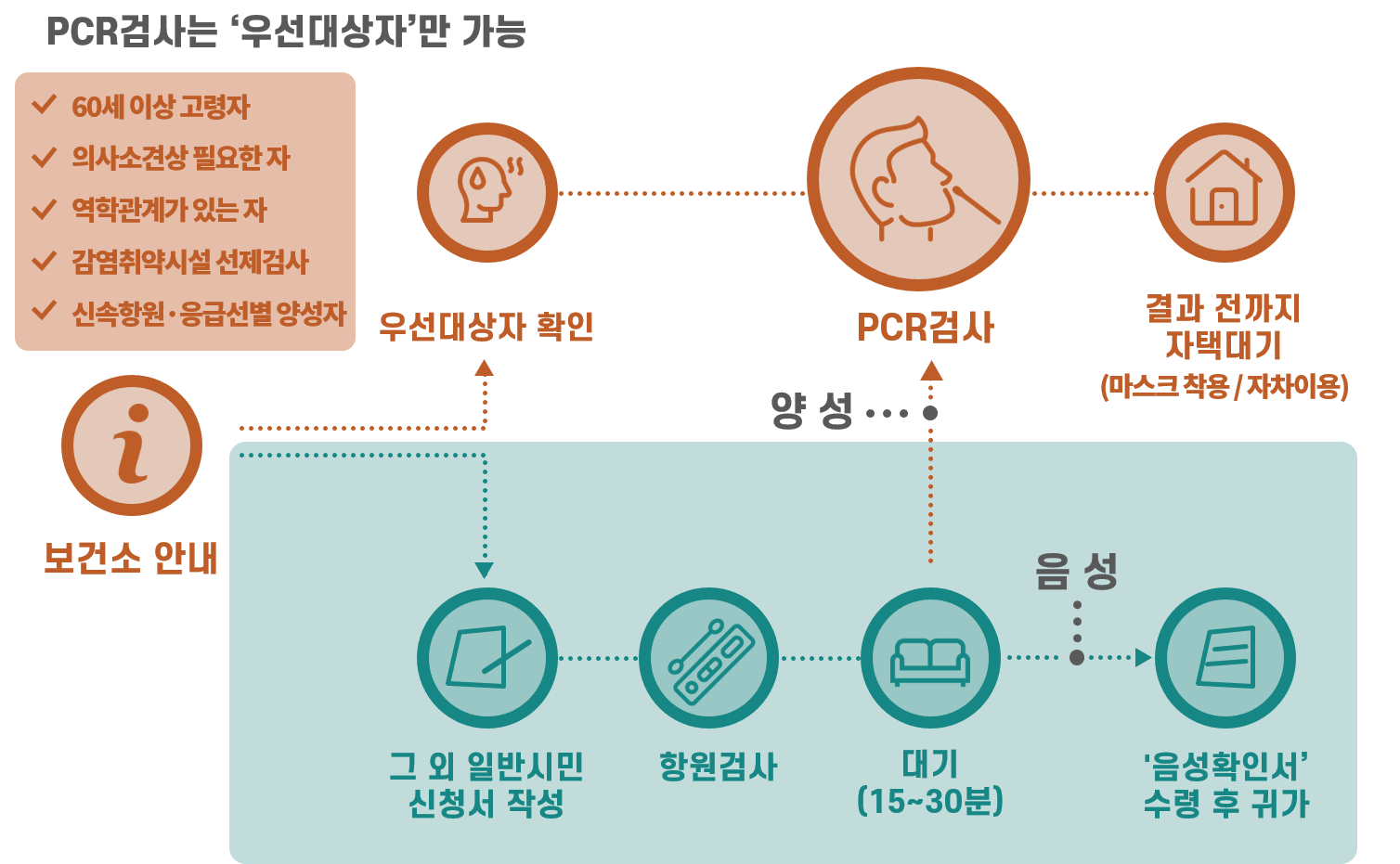 pcr 검사는 '우선대상자'만 가능, 60세 이상 고령자, 의사소견상 필요힌 자, 역학관계가 있는 자, 감염취약시설 선제검사, 신속항원·응급선별 양성자, 보건소 안내-우선대상자 확인-PCR검사-결과 전까지 자택대기(마스크 착용/자차이용), 보건소 안내-그 외 일반시민 신청서 작성-항원검사-대기(15-~30분)-양성-PCR검사-결과 전까지 자택대기(마스크 착용/자차이용), 보건소 안내-그 외 일반시민 신청서 작성-항원검사-대기(15-~30분)-음성-'음성확인서' 수령 후 귀가