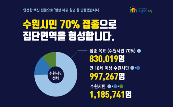 수원시민 70% 접종으로 집단면역을 형성합니다