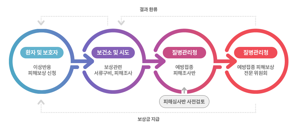 예방접종 피해보상제도 절차