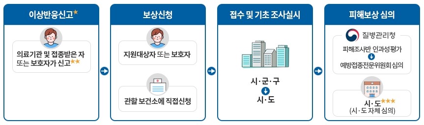 예방접종 피해보상제도 절차