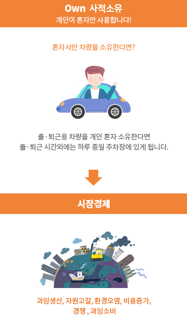 Own 사적소유 개인이 혼자만 사용합니다!, 혼자서만 차량을 소유한다면?, 출퇴근용 차량을 개인 혼자 소유한다면 출퇴근 시간외에는 하루종일 주차장에 있게됩니다. 시장경제, 과잉생산, 자원고갈, 환경오염, 비용증가, 경쟁, 과잉소비