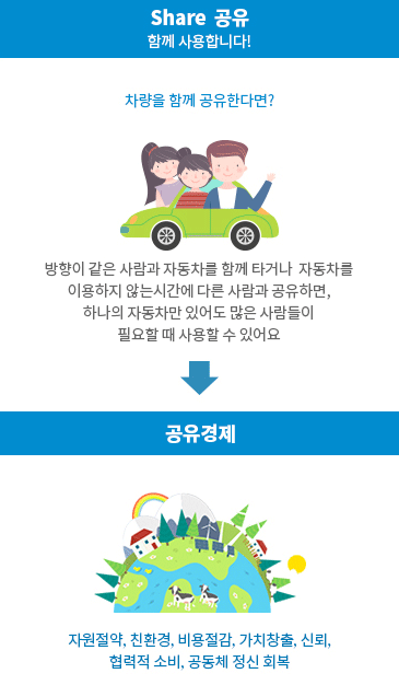 Share 공유 함께 사용합니다!, 차량을 함께 공유한다면?, 방향이 같은 사람과 자동차를 함께 타거나 자동차를 이용하지 않는시간에 다른 사람과 공유하면, 하나의 자동차만 있어도 많은 사람들이 필요할때 사용할수 있어요. 공유경제, 자원절약, 친환경, 비용절감, 가치창출, 신뢰, 협력적 소비, 공동체 정신회복