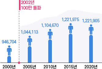 수원시인구변화그래프(2000년(946,704), 2002년 100만 돌파, 2005년(1,044,113), 2010년(1,104,670), 2015년(1,221,975), 2020년(1,221,905))