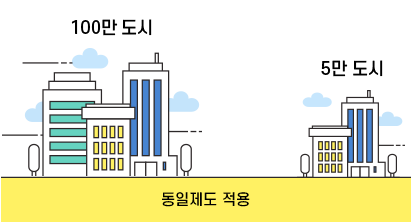 100만 도시, 5만 도시와 동일제도 적용