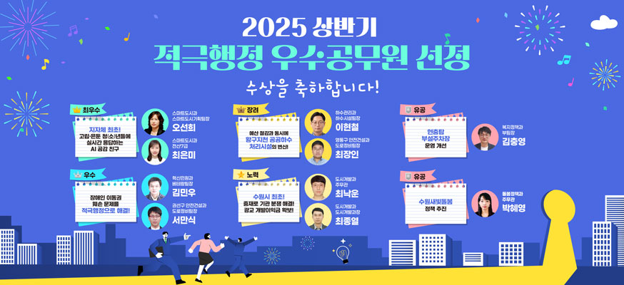 2025 상반기 적극행정 우수공무원 선정 수상을 축하합니다. 최우수: 지자체 최조! 고립·은둔 청(소)년들에 실시간 응답하는 AI공감 친구: 스마트도시과 스마트도시기획팀장 오선희, 스마트도시과 전산7급 최은미, 우수: 장애인 이동권 훼손 문제를 적극행정으로 해결! 혁신민원과 배테랑팀장 김민우, 권선구 안전건설과 도로정비팀장 서만식, 장려: 예산절감과 동시에 황구지천 공공하수 처리시설의 변신! 하수관리과 하수시설팀장 이현철, 영통구 안전건설과 도로정비팀장 최장인, 노력: 수원시 최초! 중재로 기관 분쟁 해결! 광교 개발이익금 확보! 도시개발과 주무관 최낙운, 도시개발과 도시개발과장 최종열, 유공: 현충탑 부설주차장 운영 개선, 복지정책과 부팀장 김충영, 유공: 수원새빛돌봄 정책 주친, 돌봄정책과 주무관 박혜영