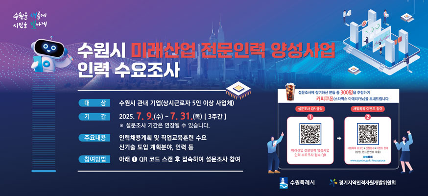 수원시 미래산업 전문인력 양성사업 인력 수요조사, 대상: 수원시 관내 기업(상시근로자 5인 이상 사업체), 기간: 2025.7.9.(수)부터 7.31.(목) [3주간] ※설문조사 기간은 연장될 수 있습니다. 주요내용: 인력채용계획 및 직업교육훈련 수요 신기술 도입 계획 분야, 인력 등, 참여방법: 아래 QR코드 스캔 후 접속하여 설문조사 참여, 설문조사에 참여하신 분들 중 300명을 추첨하여 커피쿠폰(스타벅스 아메리카노)를 보내드립니다. 설문조사 QR클릭, 새빛톡톡 이벤트 참여, 수원특례시, 경기지역인적자원개발위원회