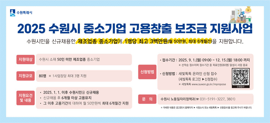 2025 수원시 중소기업 고용창출 보조금 지원사업, 수원시민을 신규채용한 제조업종 중소기업에 1명당 최고 3백만원(월 50만원, 최대 6개월간)을 지원합니다. 지원대상: 수원시 소재 50인 미만 제조업종 중소기업, 지원규모 80명 ※ 1사업장당 최대 3명 지원, 지원요건 및 내용: 2025.1.1. 이후 수원시민을 신규채용, 신규채용 후 6개월 이상 고용유지, 그 이후 고용기간에 대하여 월 50만원씩 최대 6개월간 지원, 신청방법: 접수기간: 2025.9.1.(월) 09:00부터 12.15.(월) 18:00까지, ※선착순 접수이며 접수기간 중 목표인원(80명) 달성시 사업 종료, 신청방법: 새빛톡톡 온라인 신청 접수(새빛톡톡 로그인▶신청접수) ※새빛톡톡 www.suwon.go.kr/mpropose, QR코드:www.suwon.go.kr/mpropose, 문의: 수원시 노동일자리정책과(☎031-5191-3227,3801), ※자세한 내용은 공고문(시 홈페이지▶시정소식 또는 새빛톡톡▶신청접수)을 참고해 주시기 바랍니다. 수원특례시