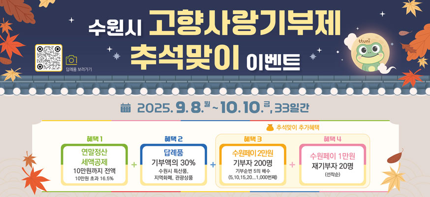 수원시 고향사랑기부제 추석맞이 이벤트, 2025.9.8.월 부터 10.10. 금, 33일간, 혜택1 연말정산 세액공제 10만원까지 전액 10만원 초과 16.5%, 혜택2 답례품 기부액의 30% 수원시 특산품, 지역화폐, 관광상품, 혜택3 수원페이 2만원 기부자 200명 기부순번 5의 배수(5, 10, 15, 20... 1,000번째), 혜택4 수원페이 1만원 재기부자 20명(선착순)