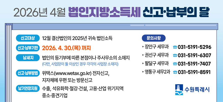 2026년 4월 법인지방소득세 신고·납부의 달, 신고대상: 12월 결산법인의 2025년 귀속 법인소득, 신고·납부기간: 206.4.30.(목)까지, 납세지: 법인의 등기부에 따른 본점이나 주사무소의 소재지(다만, 사업장이 둘 이상인 경우 각각의 사업장 소재기), 신고·납부방법: 위택스(www.wetax.go.kr) 전자신고, 지자체에 우편 또는 방문신고, 납기연장지원: 수출, 석유화학·철강·건설, 고용·산업 위기지역, 중소·중견기업, ▶ 장안구 세무과 ☎031-5191-5296, ▶ 권선구 세무과 ☎031-5191-6307, ▶ 팔달구 세무과 ☎031-5191-7407, ▶ 영통구 세무2과 ☎031-5191-8591, 수원특례시