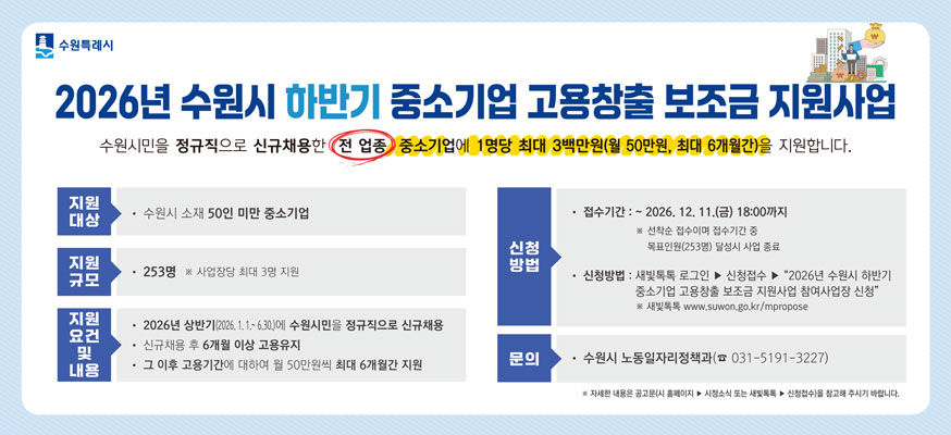 2026년 수원시 하반기 중소기업 고용창출 보조금 지원사업, 수원시민을 정규직으로 신규채용한 전 업종 중소기업에 1명당 최대 3백만원(월 50만원, 최대 6개월간)을 지원합니다. 지원대상: 수원시 소재 50인 미만 중소기업, 지원규모: 253명 ※사업장당 최대 3명 지원, 지원요건 및 내용: 2026년 상반기(2026.1.1.부터 6.30.)에 수원시민을 정규직으로 신규채용, 신규채용 후 6개월 이상 고용유지, 그 이후 고용기간에 대하여 월 50만원씩 최대 6개월간 2ㅣ원, 신청방법: 접수기간: 부터 2026.12.11.(금) 18:00까지 ※선착순 접수이며 접수시간 중 목표인원(253명)달성시 사업 종료, 신청방법: 새빛톡톡 로그인 ▶ 접수신청 ▶ "2026년 수원시 하반기 중소기업 고용창출 보조금 지원사업 참여사업장 신청" ※새빛톡톡 www.suwon.go.kr/mpropose, 문의: 수원시 노동일자리정책과(☎031-5191-3227), ※자세한 내용은 공고문(시 홈페이지 ▶ 시정소식 또는 새빛톡톡 ▶ 신청접수)을 참고해 주시기 바랍니다.