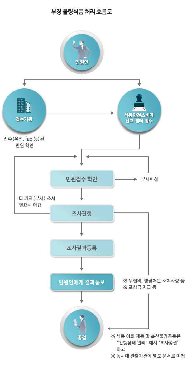 불량식품의 경우 유선 및 Fax로 접수기관 또는 식품안전전소비자자 신고 센터로 접수 가능하며, 접수기관으로 접수하시면 자동으로 식품안전전소비자 신고 센터로 접수됩니다. 민원접수 확인시 각 부서로 이첩되며 조사가 진행되며 필요시 타 기관(부서)로 조사가 이첩될 수도 있습니다. 이후 조사진행을 통해 조사결과를 등록하게 되며 최종으로 민원인에게 결과가 통보됩니다. 조사진행시 무협의, 행정처분 조치사항 등이 이루어지며, 포상금 등이 조사종결시에 확정됩니다. 식품 이외의 제품 및 축산물 가공품은 진행상태 관리에서 조사종결하고 동시에 관할기관에 별도 문서로 이첩됩니다.