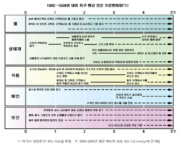 1980 ∼ 1999년 대비 지구 평균 연간 기온변화량 2000 ∼ 2008년 평균 해수면 상승 속도 4.2mm/yp에 근거한 온도 상승 그래프