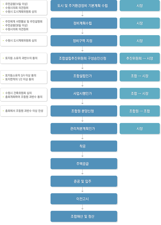 주택재개발사업절차 상세내용 본문참고