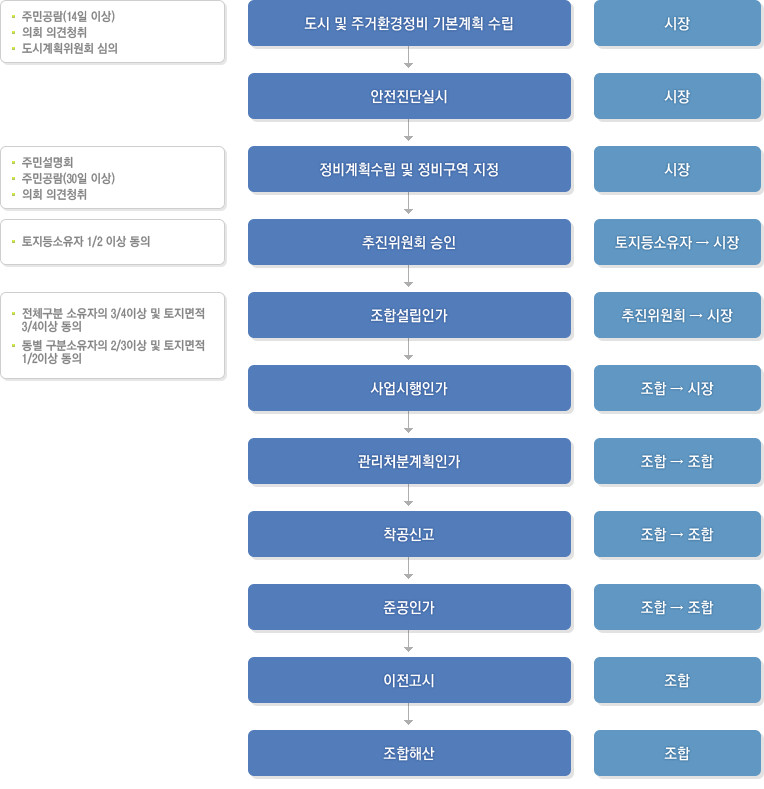 기본절차설명