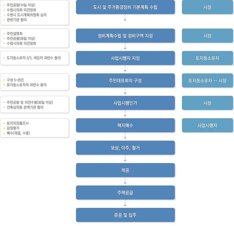 주거환경개선사업절차설명