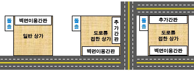 도로를 접한 상가의 표시방법을 이미지로 나타냅니다.