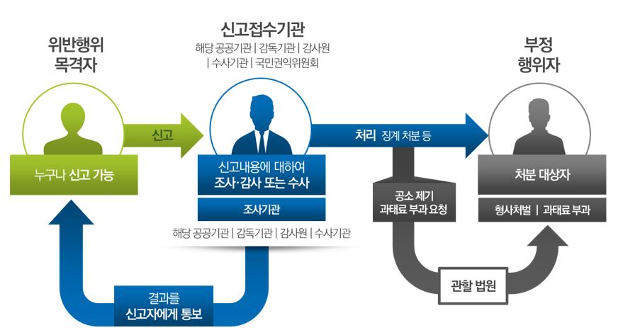 청탁금지법 위반신고 처리 절차 안내 자세한내용 본문참조