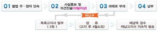 과태료 부과절차 자세한 내용 본문 참고