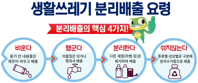 생활쓰레기 분리배출 요령, 분리배출의 핵심 4가지!, 비운다(용기 안 내용물은 깨끗이 비우고 배출), 헹군다(이물질은 닦거나 헹궈서 배출), 분리한다(다른 재질(라벨 등)은 제거하여 배출), 섞지않는다(종류별 성상별로 구분해 분리수거함으로 배출)