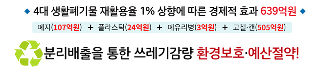 폐기물의 자원화는 우리 가족의 분리배출에서 시작합니다. 4대 생활폐기물 재활용율 1% 상향에 따른 경제적 효과 639억원, 폐지(107억원) + 플라스틱(24억원) + 폐유리병(3억원) + 고철캔(505억원), 분리배출을 통한 쓰레기감량 환경보호 예산절약!