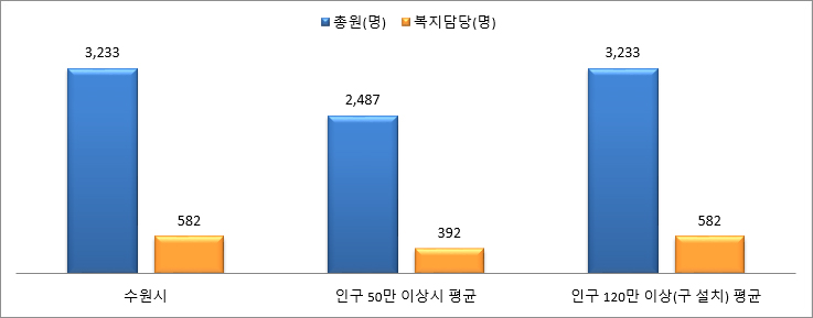 공무원 정원 차트 이미지 상세내용 본문 확인