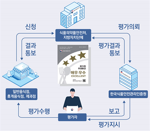 위생등급 평가 절차 자세한내용 본문참고