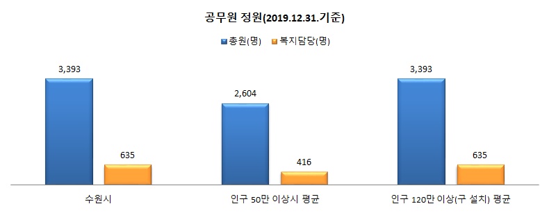 공무원 정원 차트 이미지 상세내용 본문 확인