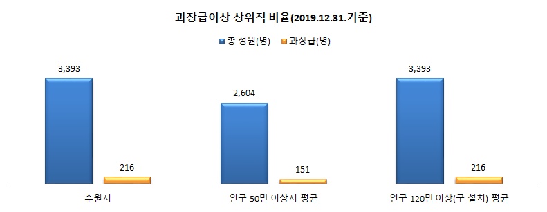 과장급 이상 상위직 비율 차트 이미지 상세내용 본문 확인